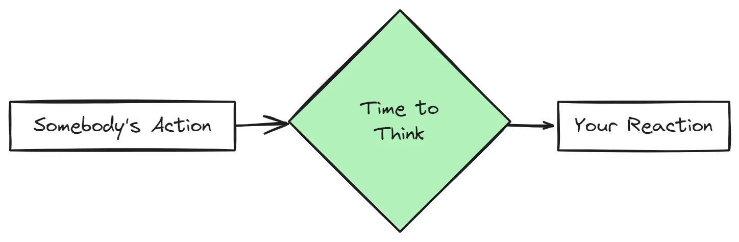 Flow chart action - time to think - reaction.