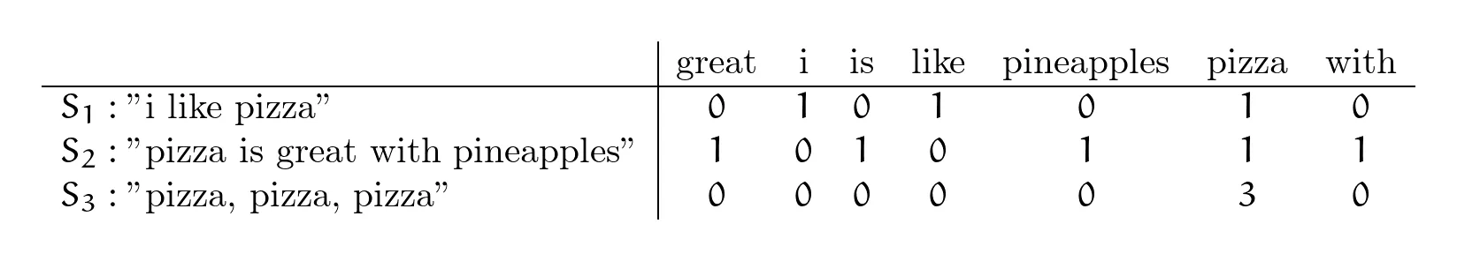 Bag of words results