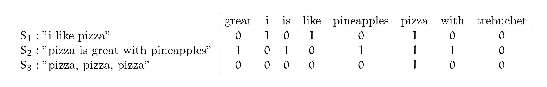 One hot encoding results table