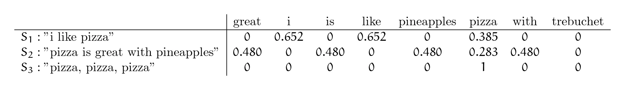 TF-IDF equation calculated with scikit-learn package