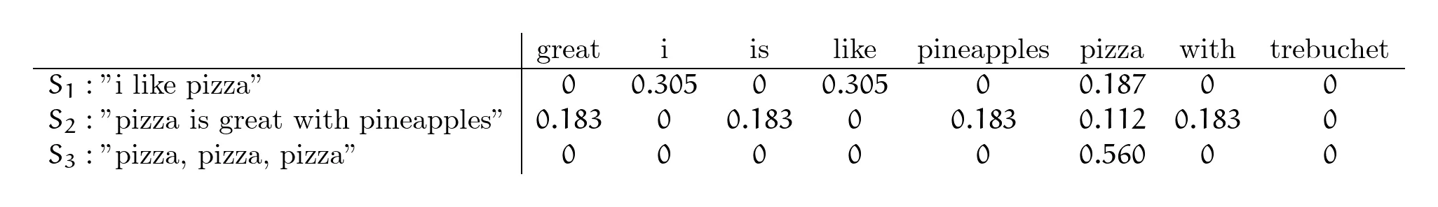 TF-IDF equation calculated