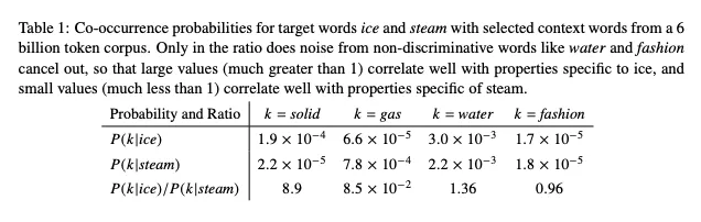 GloVe Co-occurence and conditional probability tables