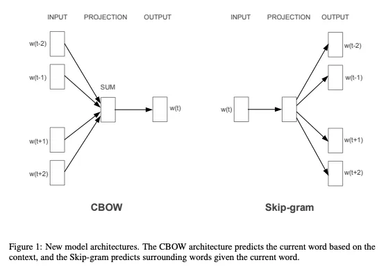 Neural network architectures in Word2Vec