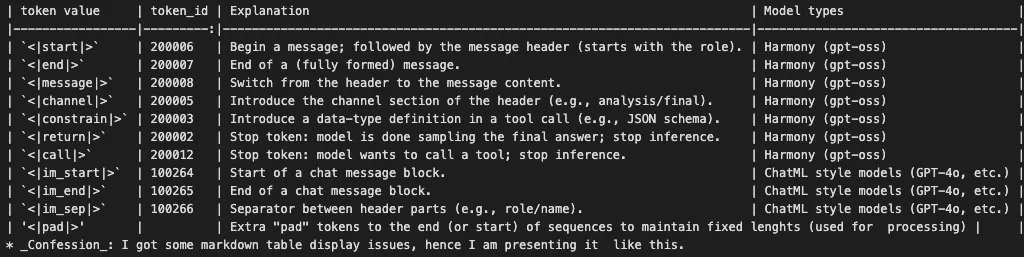 Table with special tokens