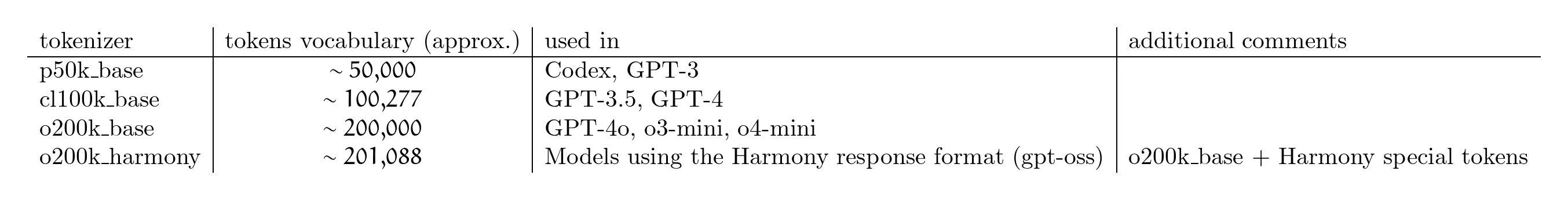 Table tokenizers description
