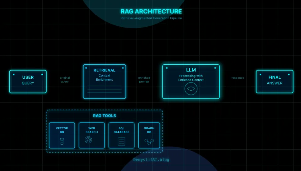Sample RAG Architecture